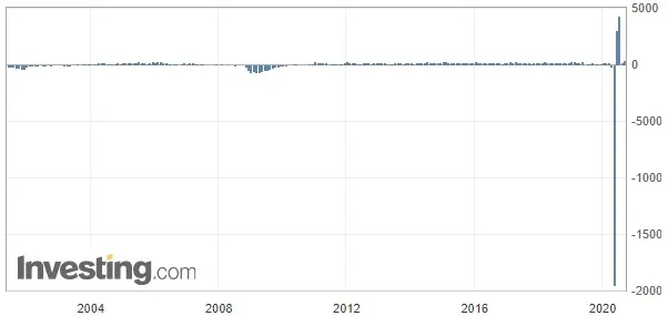 Wykres: Zmiana pozarolniczego zatrudnienia ADP (od 2001 roku)